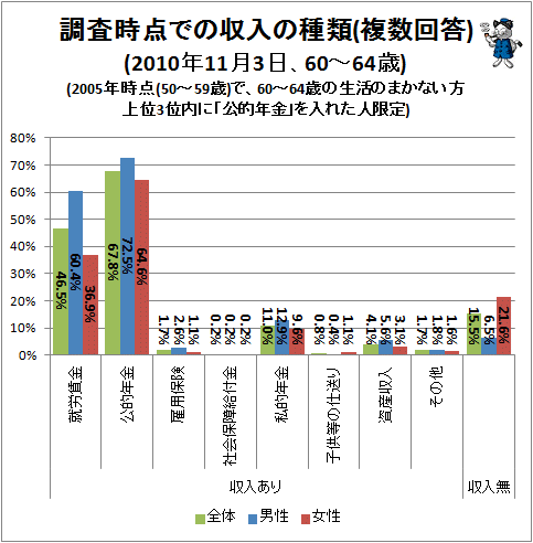 ↑ 調査時点での収入の種類(複数回答)(2010年11月3日、60-64歳)(2005年時点(50-59歳)で、60-64歳の生活のまかない方上位3位内に「公的年金」を入れた人限定)