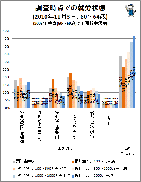 ↑ 調査時点での就労状態(2010年11月3日、60-64歳)(2005年時点(50-59歳)での預貯金額別)