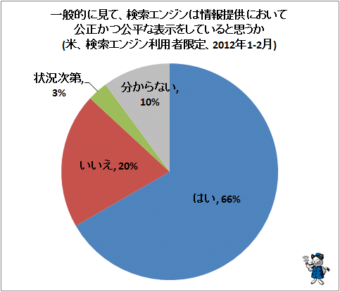 ↑ 一般的に見て、検索エンジンは情報提供において公正かつ公平な表示をしていると思うか(米、検索エンジン利用者限定、2012年1-2月)