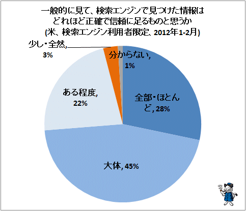 ↑ 一般的に見て、検索エンジンで見つけた情報はどれほど正確で信頼に足るものと思うか(米、検索エンジン利用者限定、2012年1-2月)