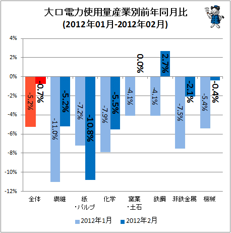 大口電力使用量産業別前年同月比(2012年01月-2012年02月)