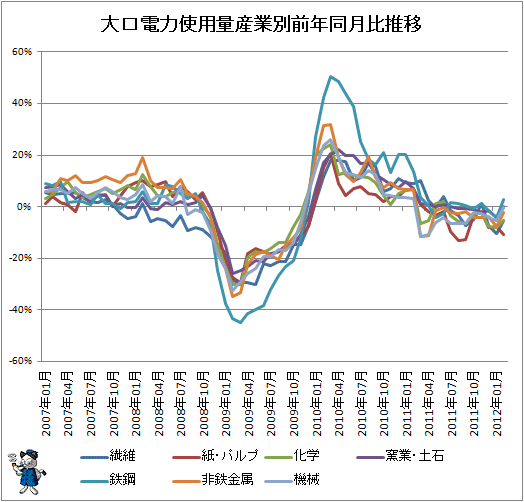 大口電力使用量産業別前年同月比推移