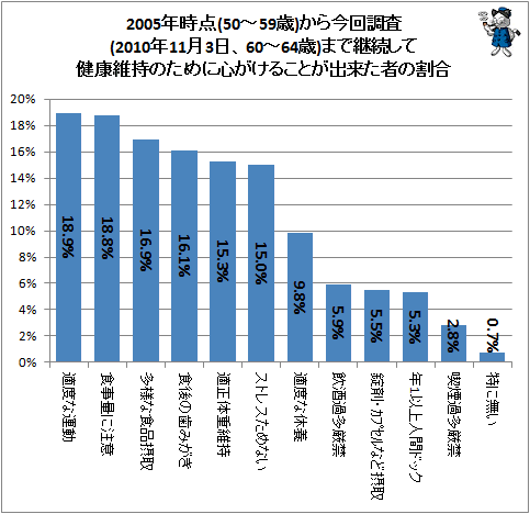 ↑ 2005年時点(50-59歳)から今回調査(2010年11月3日、60-64歳)まで継続して健康維持のために心がけることが出来た者の割合