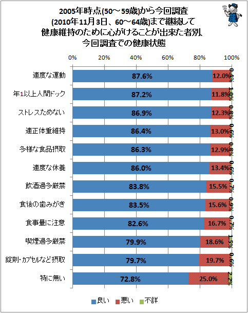 ↑ 2005年時点(50-59歳)から今回調査(2010年11月3日、60-64歳)まで継続して健康維持のために心がけることが出来た者別、今回調査での健康状態