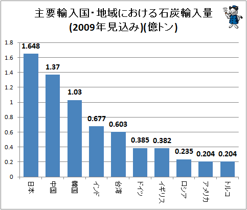 ↑ 主要輸入国・地域における石炭輸入量(2009年見込み)(億トン)