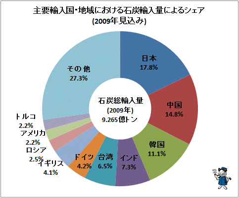 ↑ 主要輸入国・地域における石炭輸入量によるシェア(2009年見込み)
