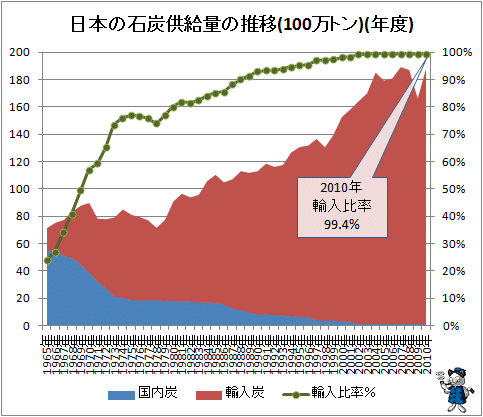 ↑ 日本の石炭供給量の推移(100万トン)(年度)