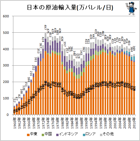 ↑ 日本の原油輸入量(万バレル/日)