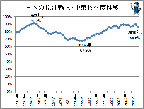 ↑ 日本の原油輸入・中東依存度推移