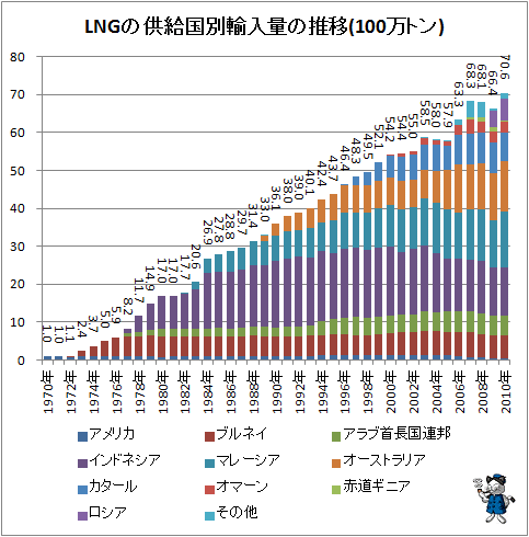 ↑ LNGの供給国別輸入量の推移(100万トン)