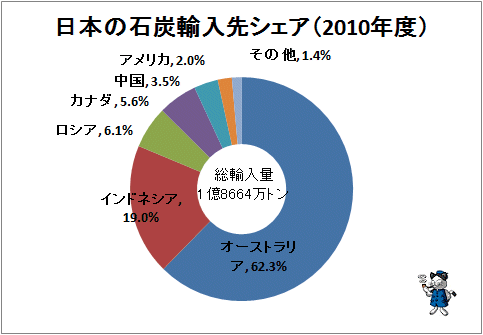 ↑ 日本の石炭輸入先シェア(2010年度)