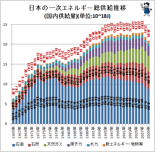 ↑ 日本の一次エネルギー総供給推移(国内供給量)(単位:10~18J)