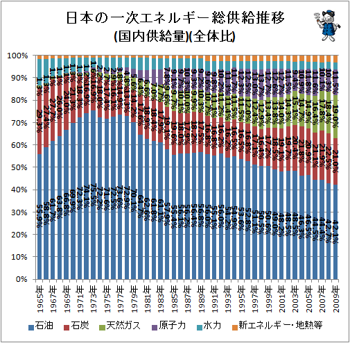 ↑ 日本の一次エネルギー総供給推移(国内供給量)(全体比)