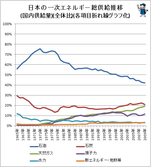 ↑ 日本の一次エネルギー総供給推移(国内供給量)(全体比)(各項目の折れ線グラフ化)
