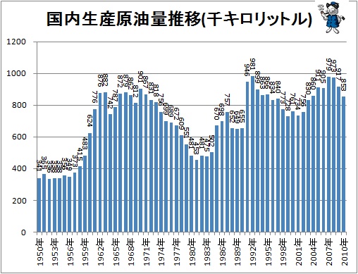 ↑ 国内生産原油量推移(千キロリットル)