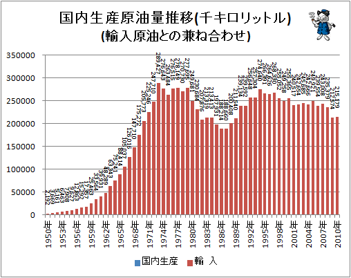 ↑ 国内生産原油量推移(千キロリットル)(輸入原油との兼ね合わせ)