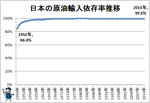 ↑ 日本の原油輸入依存率推移