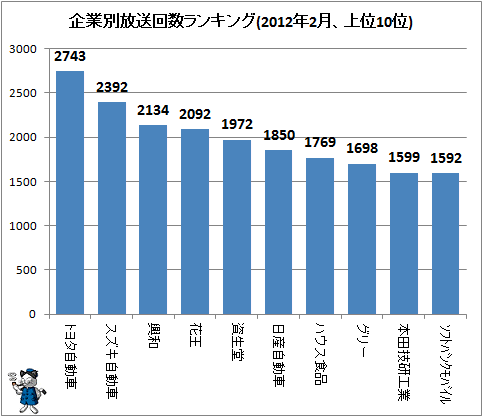 ↑ 企業別放送回数ランキング(2012年2月、上位10位)