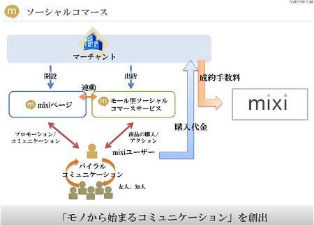 ↑ 2月の2011年度第3四半期(2011年10月-12月)決算短信で「mixiモール」のコンセプトは発表されていた