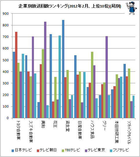 ↑ 企業別放送回数ランキング(2012年2月、上位10位)(局別)