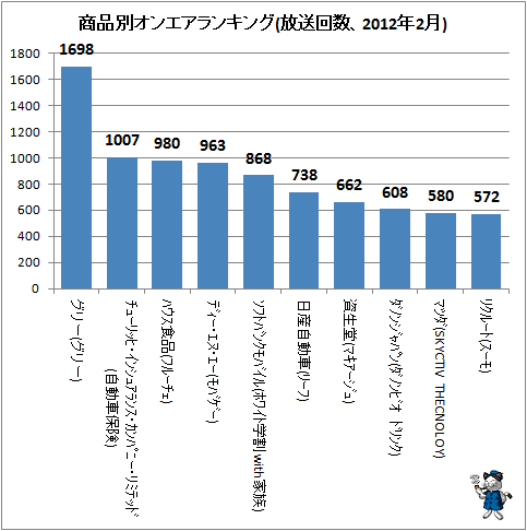 ↑ 商品別オンエアランキング(放送回数、2012年2月)