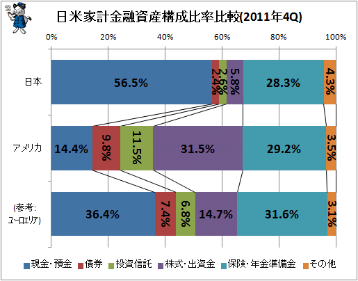 日米欧家計金融資産構成比率比較(2011年4Q)