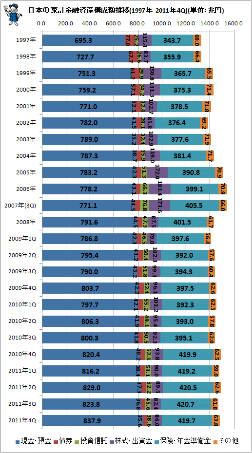 日本の家計金融資産構成推移(1997年-2011年4Q)(単位:兆円)