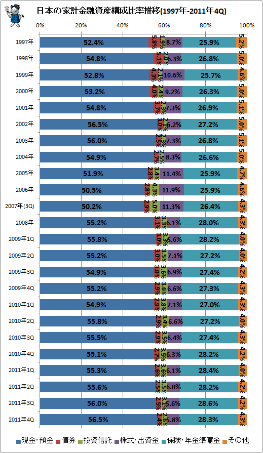 日本の家計金融資産構成比率推移(1997年-2011年4Q)