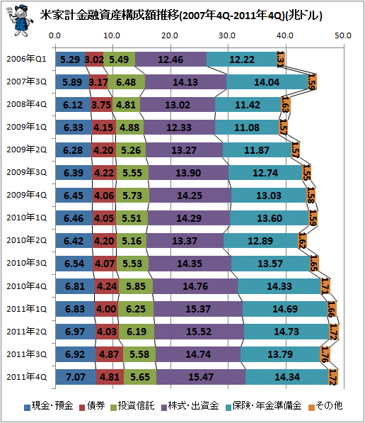 米家計金融資産構成額推移(2007年4Q-2011年4Q)(兆ドル)
