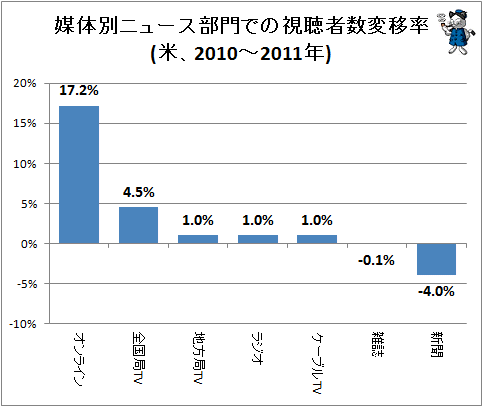 ↑ 媒体別ニュース部門での視聴者数変移率(米、2010-2011年)