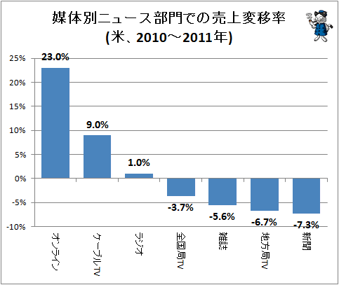 ↑ 媒体別ニュース部門での売上変移率(米、2010-2011年)