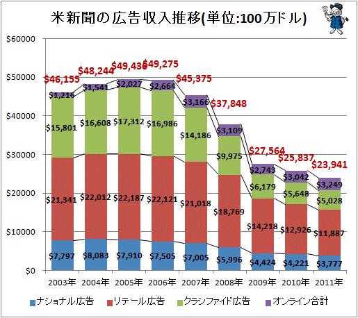 ↑　米新聞の広告収入推移(単位:100万ドル)