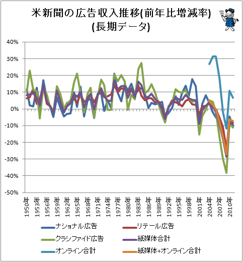 ↑ 米新聞の広告収入推移(前年比増減率)(長期データ)