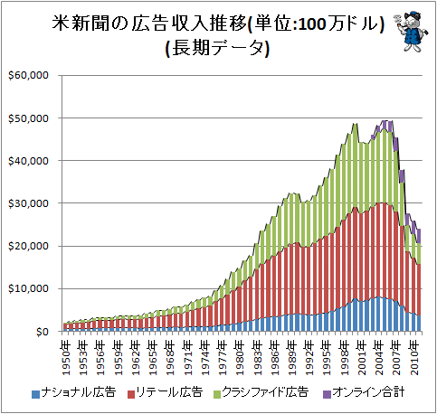 ↑ 米新聞の広告収入推移(単位:100万ドル)(長期データ)