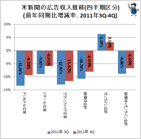 ↑ 米新聞の広告収入推移(四半期区分)(前年同期比増減率、2011年3Q-4Q)