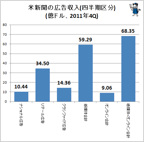 ↑ 米新聞の広告収入(四半期区分)(億ドル、2011年4Q)