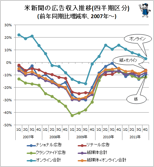 ↑ 米新聞の広告収入推移(四半期区分)(前年同期比増減率、2007年-)