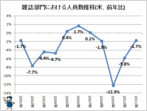 ↑ 雑誌部門における人員数推移(米、前年比)