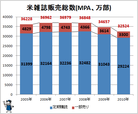 ↑ 米雑誌販売総数(MPA、万部)