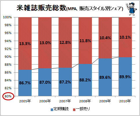 ↑ 米雑誌販売総数(MPA、販売スタイル別シェア)