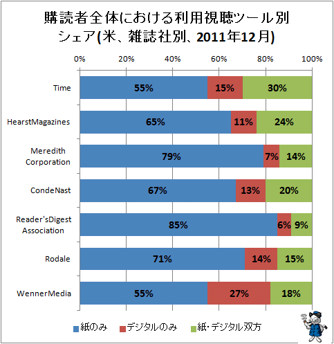 ↑ 購読者全体における利用視聴ツール別シェア(米、雑誌社別、2011年12月)