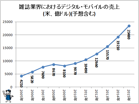 ↑ 雑誌業界におけるデジタル・モバイルの売上(米、億ドル)(予想含む)