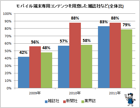↑ モバイル端末専用コンテンツを用意した雑誌社など(全体比)