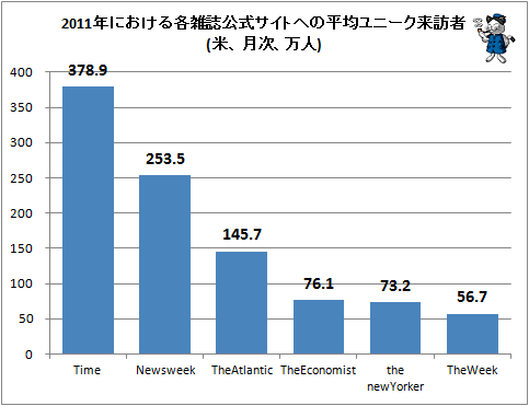 ↑ 2011年における各雑誌公式サイトへの平均ユニーク来訪者(米、月次、万人)