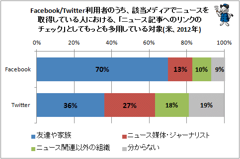 ↑ Facebook/Twitter利用者のうち、該当メディアでニュースを取得している人における、「ニュース記事へのリンクのチェック」としてもっとも多用している対象(米、2012年)