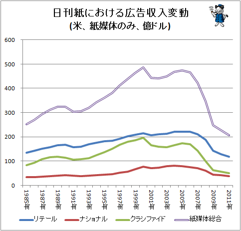 ↑ 日刊紙における広告収入変動(米、紙媒体のみ、億ドル)