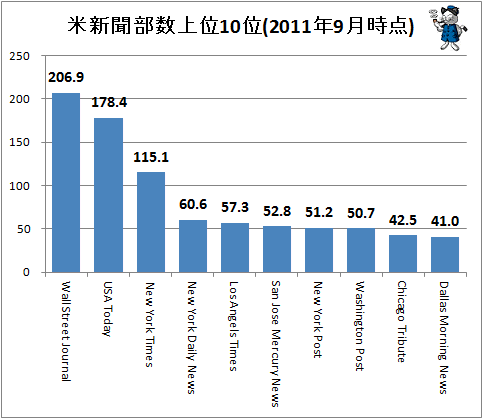 ↑ 米新聞部数上位10位(2011年9月時点)