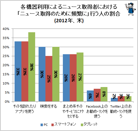 ↑ 各機器利用によるニュース取得者における「ニュース取得のために頻繁に」行う人の割合(2012年、米)