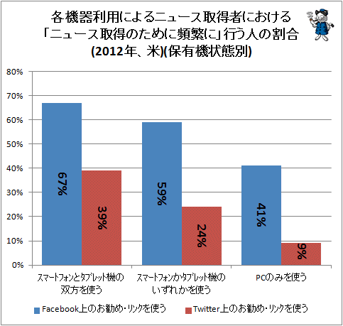 ↑ 各機器利用によるニュース取得者における「ニュース取得のために頻繁に」行う人の割合(2012年、米)(保有機状態別)