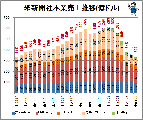 ↑ 米新聞社本業売上推移(億ドル)